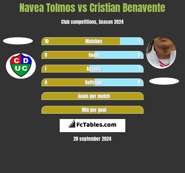 Navea Tolmos vs Cristian Benavente h2h player stats