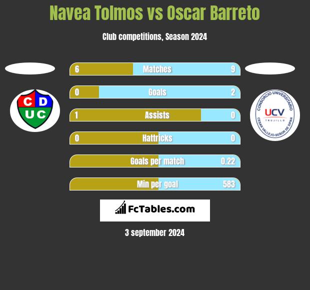 Navea Tolmos vs Oscar Barreto h2h player stats