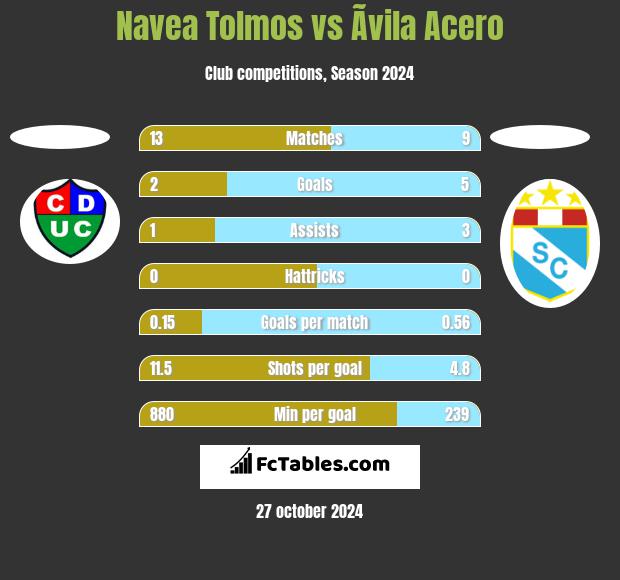 Navea Tolmos vs Ãvila Acero h2h player stats