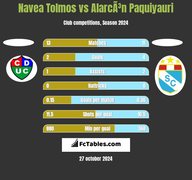 Navea Tolmos vs AlarcÃ³n Paquiyauri h2h player stats