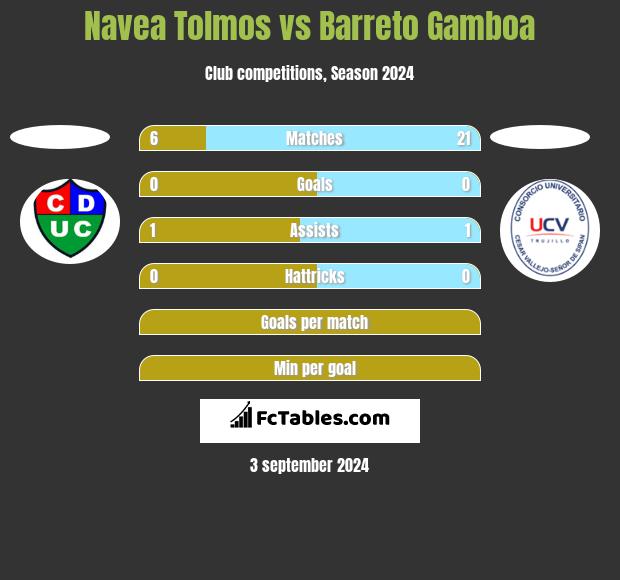 Navea Tolmos vs Barreto Gamboa h2h player stats