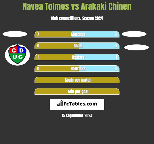 Navea Tolmos vs Arakaki Chinen h2h player stats