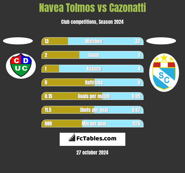 Navea Tolmos vs Cazonatti h2h player stats