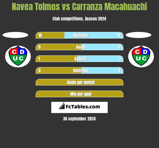 Navea Tolmos vs Carranza Macahuachi h2h player stats