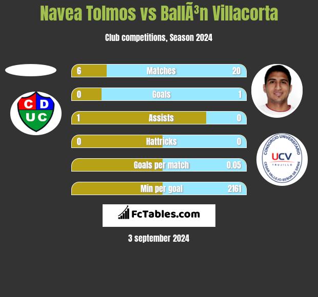 Navea Tolmos vs BallÃ³n Villacorta h2h player stats