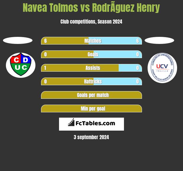 Navea Tolmos vs RodrÃ­guez Henry h2h player stats