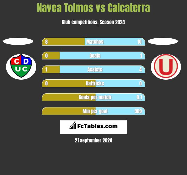 Navea Tolmos vs Calcaterra h2h player stats