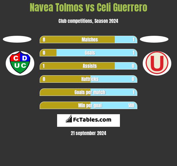 Navea Tolmos vs Celi Guerrero h2h player stats