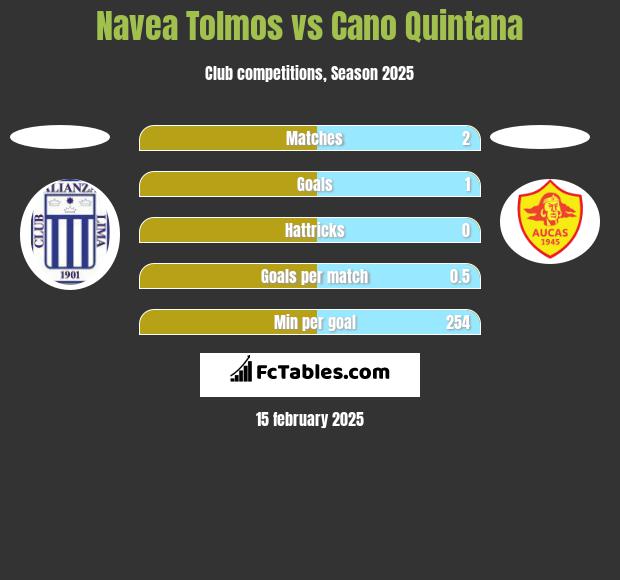 Navea Tolmos vs Cano Quintana h2h player stats