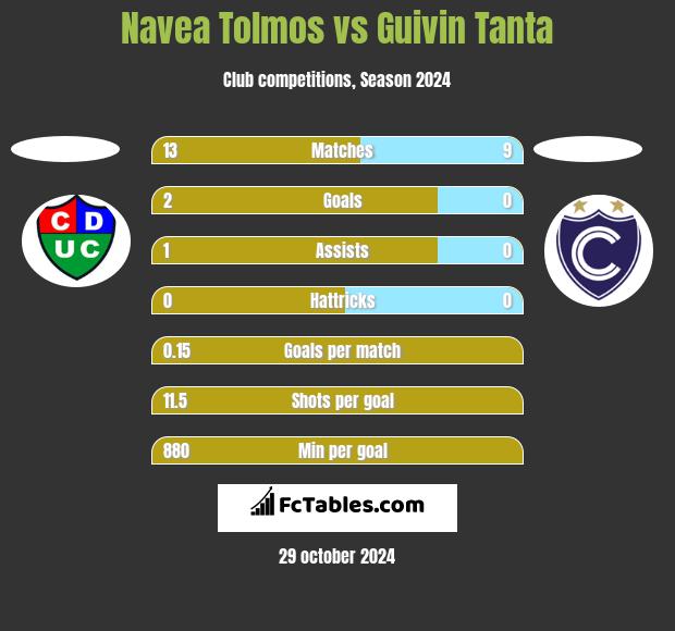 Navea Tolmos vs Guivin Tanta h2h player stats