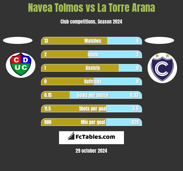 Navea Tolmos vs La Torre Arana h2h player stats