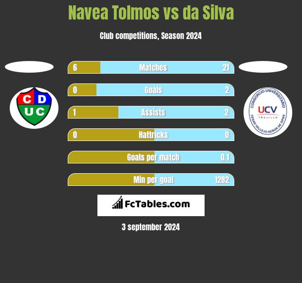 Navea Tolmos vs da Silva h2h player stats