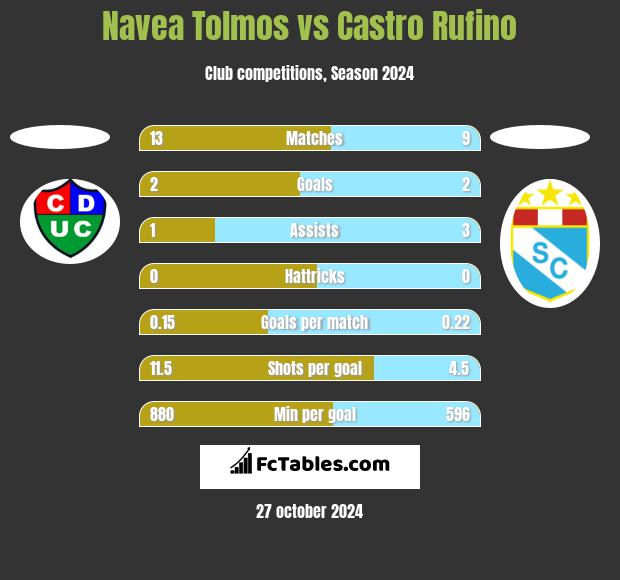 Navea Tolmos vs Castro Rufino h2h player stats