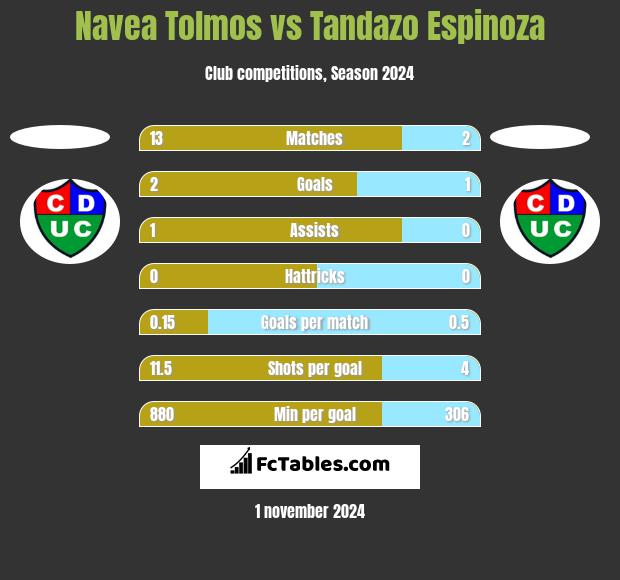 Navea Tolmos vs Tandazo Espinoza h2h player stats