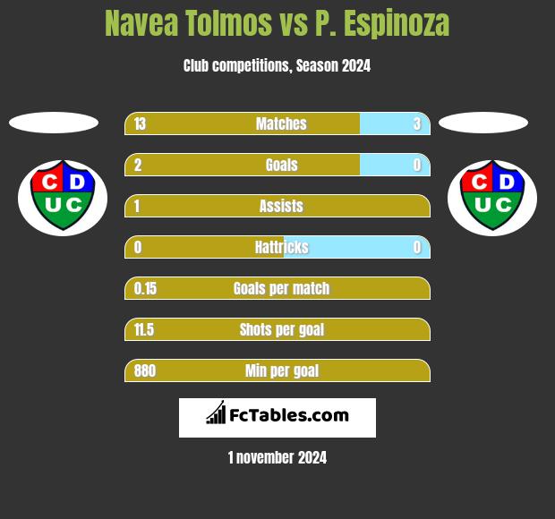 Navea Tolmos vs P. Espinoza h2h player stats