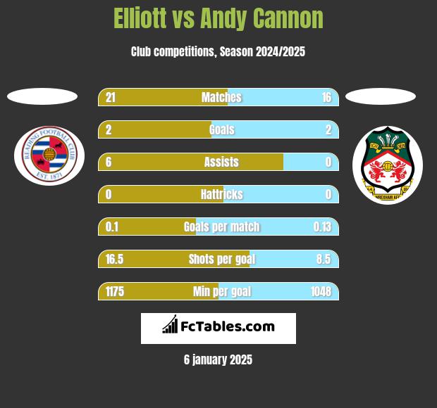 Elliott vs Andy Cannon h2h player stats