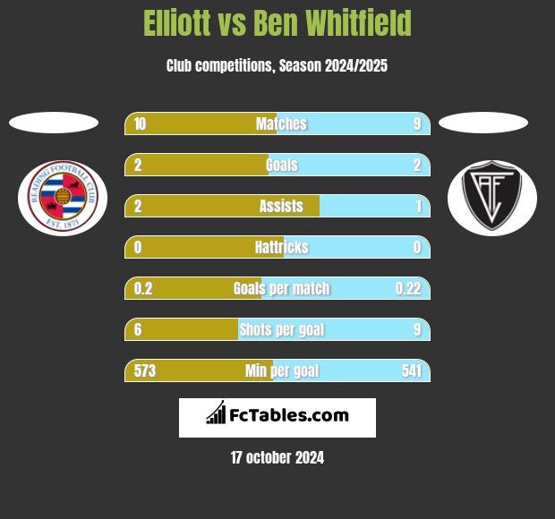 Elliott vs Ben Whitfield h2h player stats