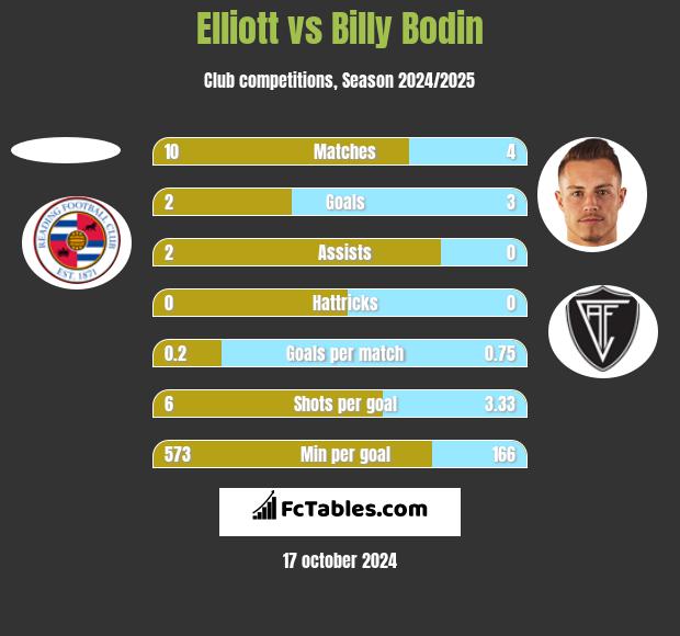 Elliott vs Billy Bodin h2h player stats