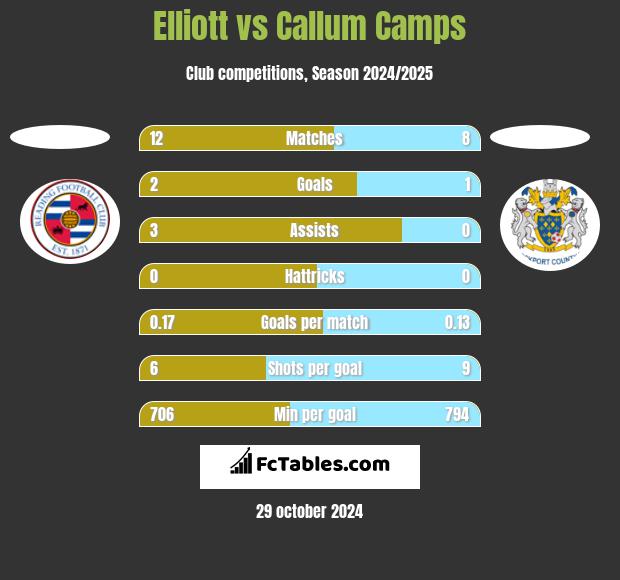 Elliott vs Callum Camps h2h player stats