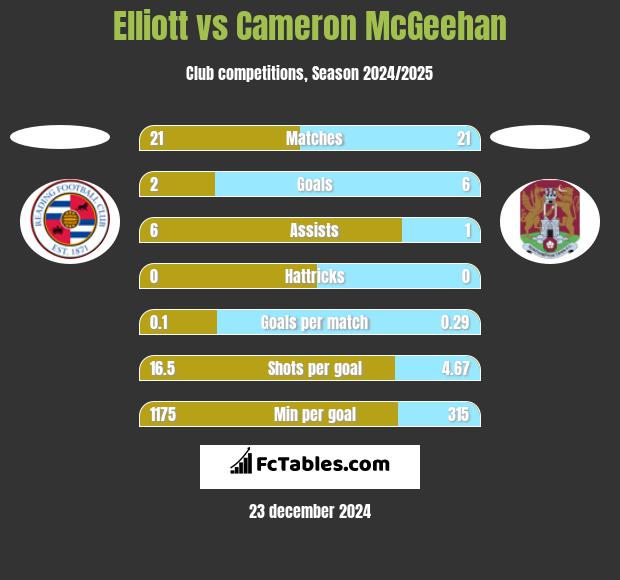 Elliott vs Cameron McGeehan h2h player stats