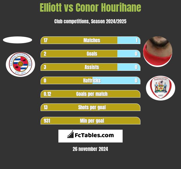 Elliott vs Conor Hourihane h2h player stats