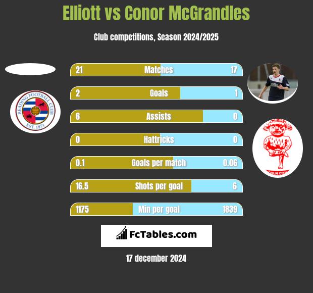 Elliott vs Conor McGrandles h2h player stats