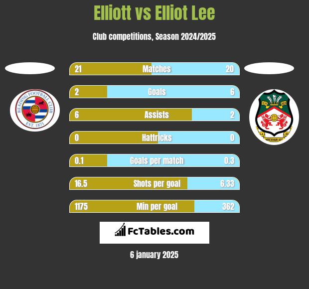 Elliott vs Elliot Lee h2h player stats