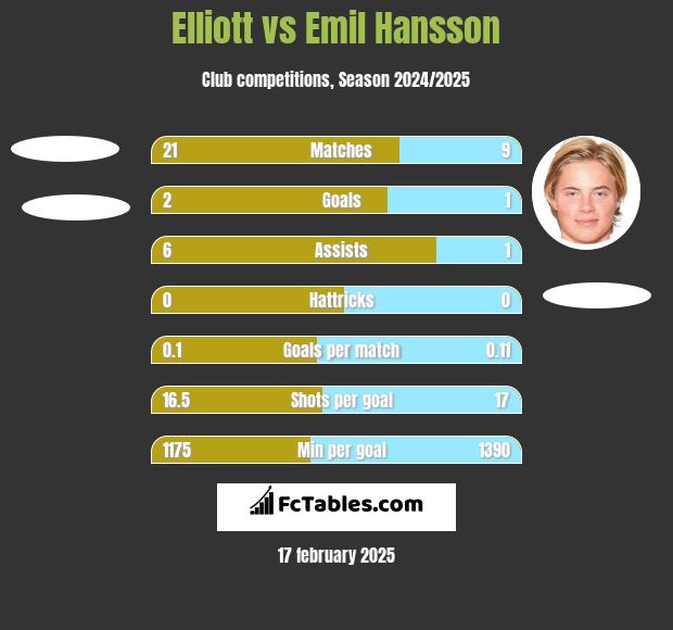 Elliott vs Emil Hansson h2h player stats