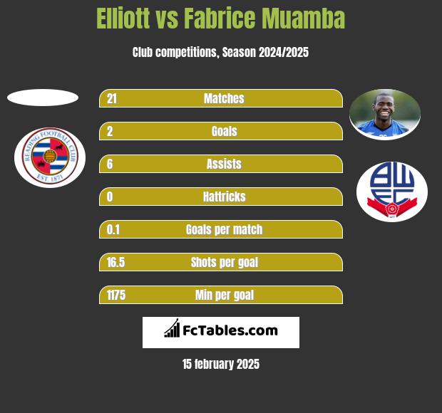 Elliott vs Fabrice Muamba h2h player stats