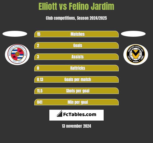 Elliott vs Felino Jardim h2h player stats