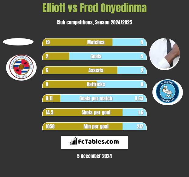 Elliott vs Fred Onyedinma h2h player stats