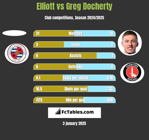 Elliott vs Greg Docherty h2h player stats