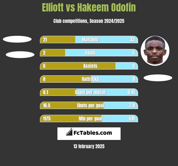 Elliott vs Hakeem Odofin h2h player stats