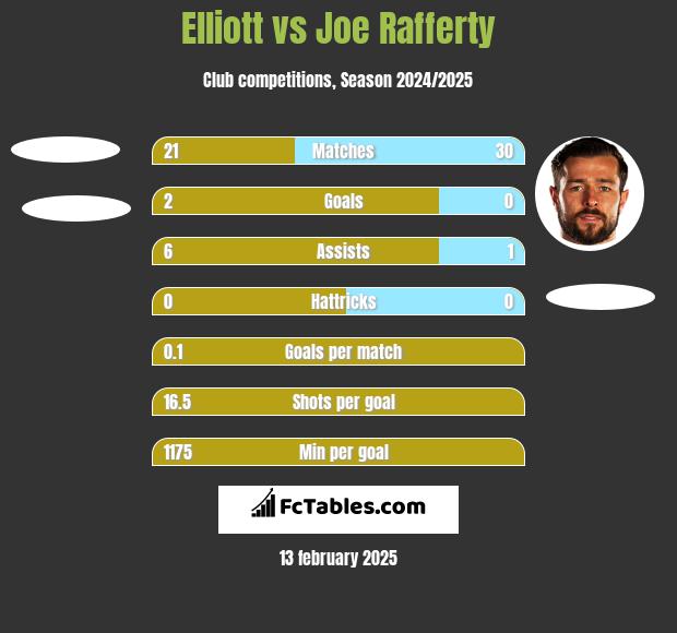 Elliott vs Joe Rafferty h2h player stats