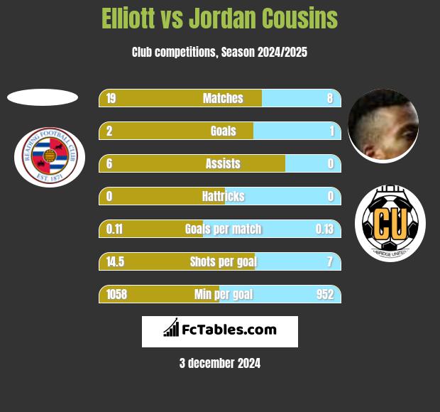 Elliott vs Jordan Cousins h2h player stats