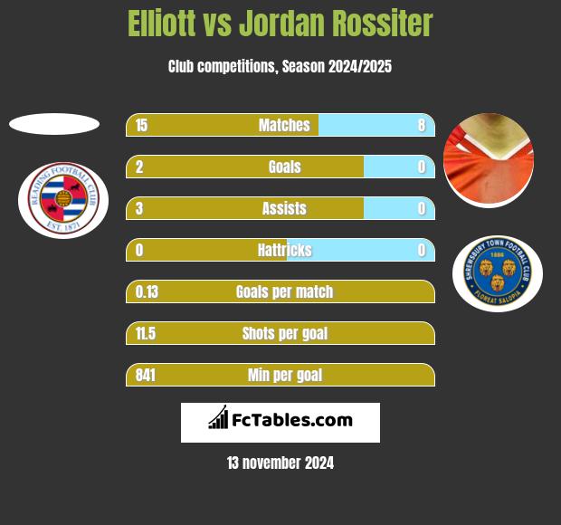 Elliott vs Jordan Rossiter h2h player stats