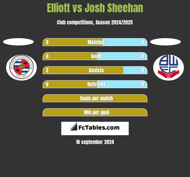 Elliott vs Josh Sheehan h2h player stats