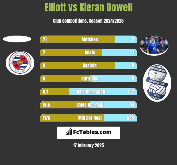 Elliott vs Kieran Dowell h2h player stats