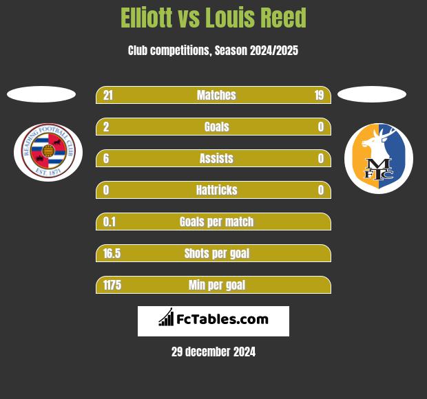 Elliott vs Louis Reed h2h player stats