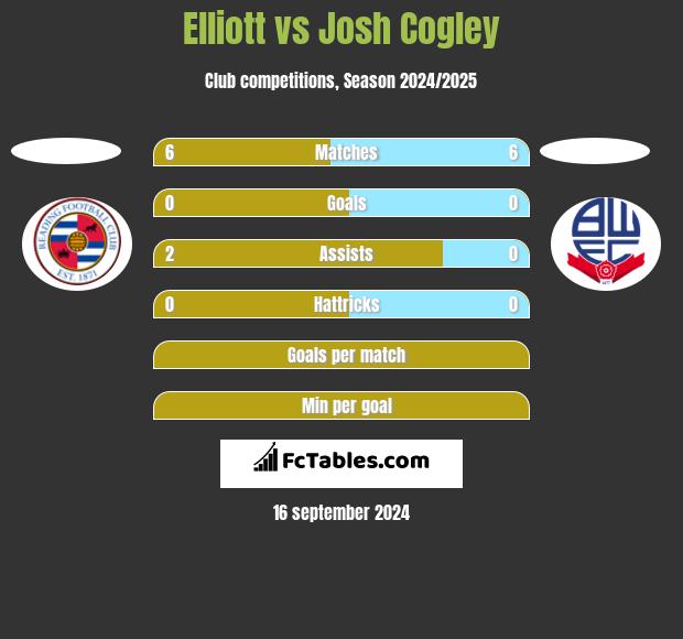 Elliott vs Josh Cogley h2h player stats