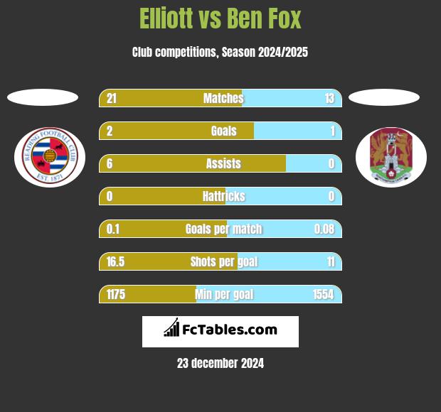 Elliott vs Ben Fox h2h player stats