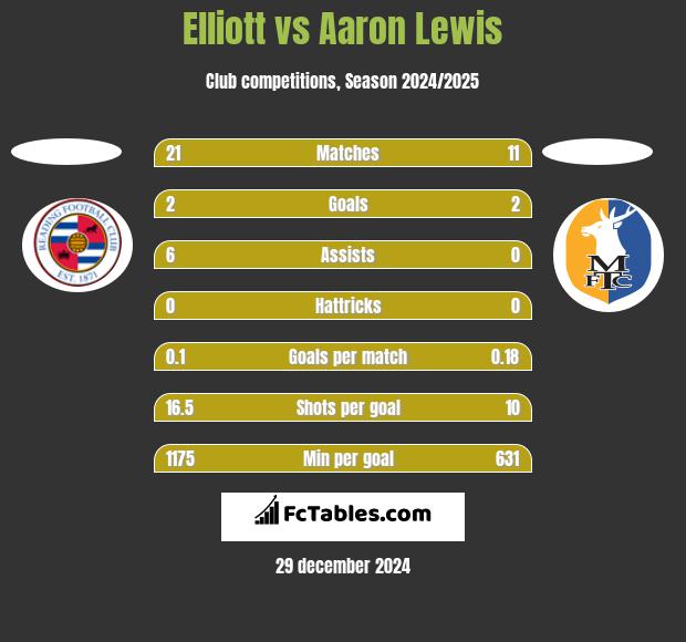 Elliott vs Aaron Lewis h2h player stats