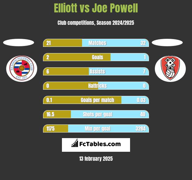 Elliott vs Joe Powell h2h player stats