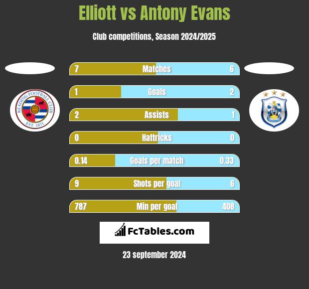 Elliott vs Antony Evans h2h player stats