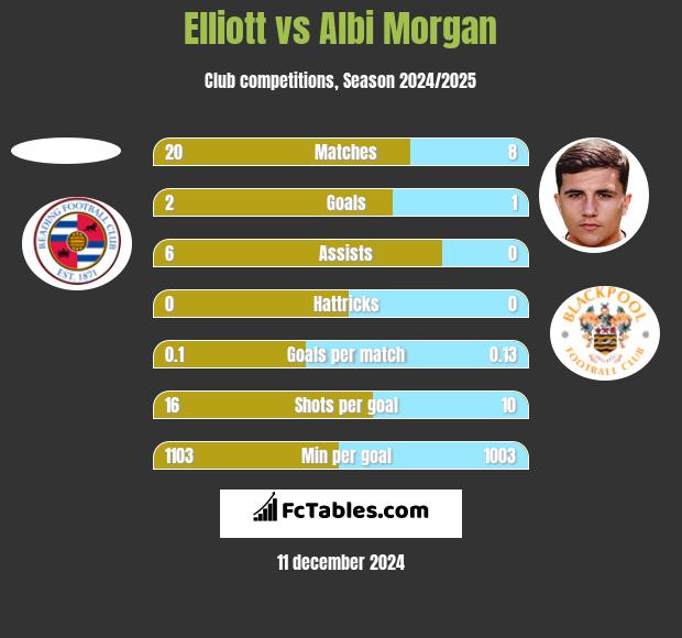 Elliott vs Albi Morgan h2h player stats