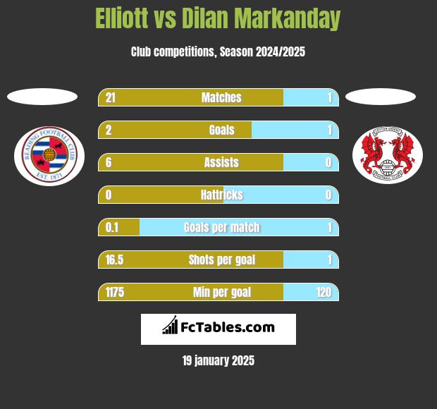 Elliott vs Dilan Markanday h2h player stats