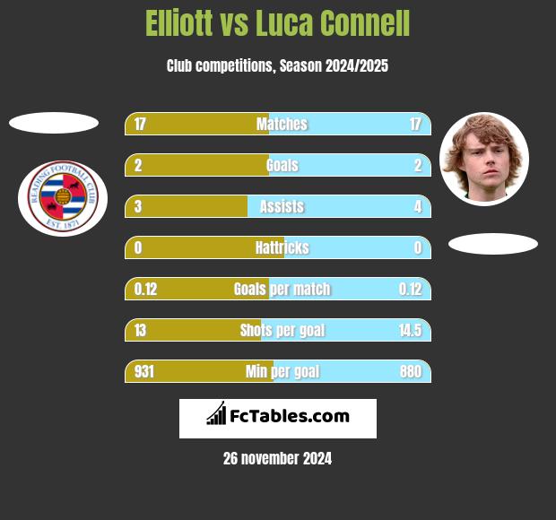 Elliott vs Luca Connell h2h player stats