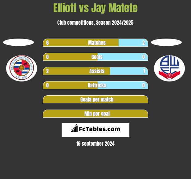 Elliott vs Jay Matete h2h player stats