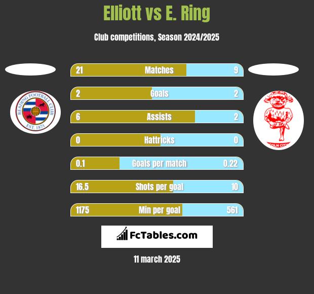 Elliott vs E. Ring h2h player stats