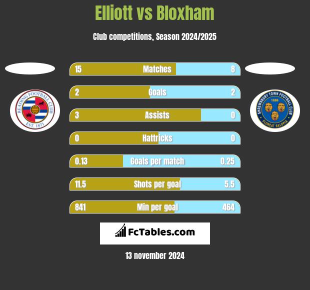 Elliott vs Bloxham h2h player stats